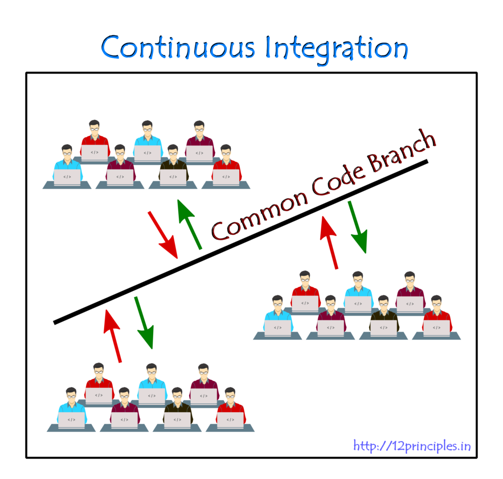 Continous Integration Engineering Practices