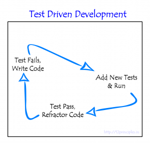 Test Driven Development - Engineering Practices